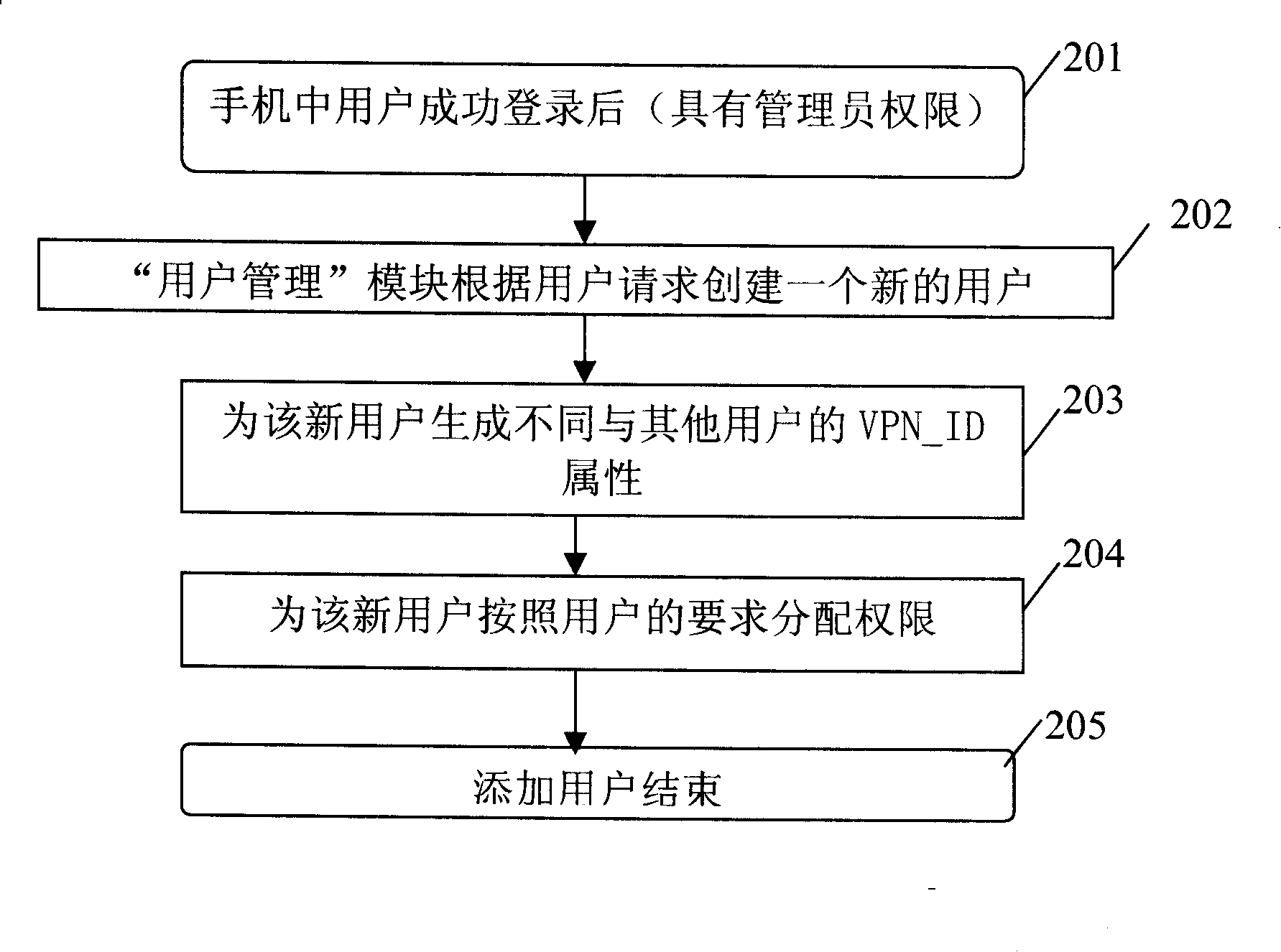 Method for implementing multi-user management and information hiding in mobile phone