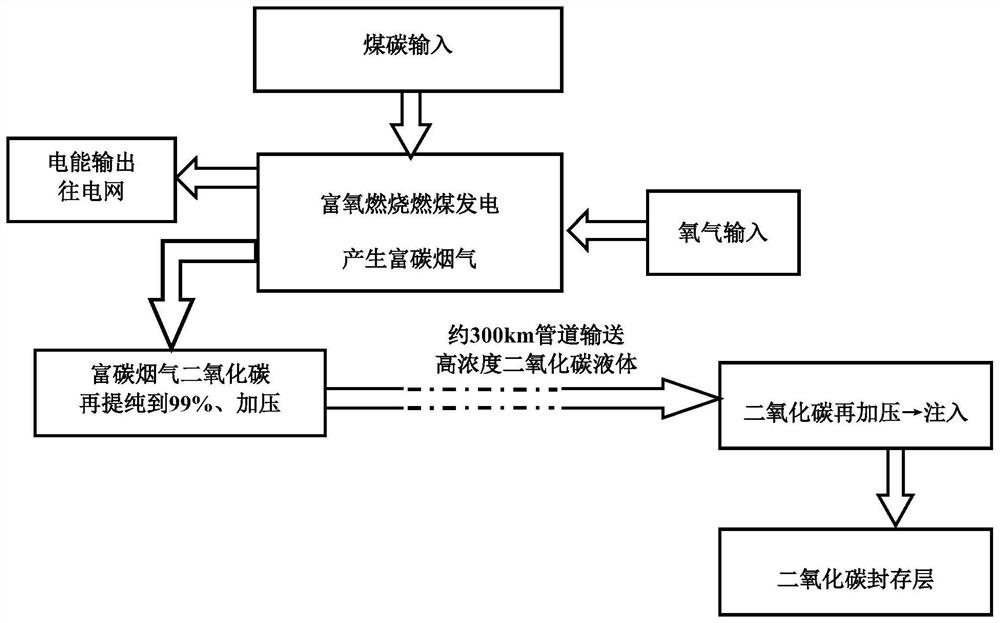 Zero-carbon-emission fossil fuel power generation method and device system