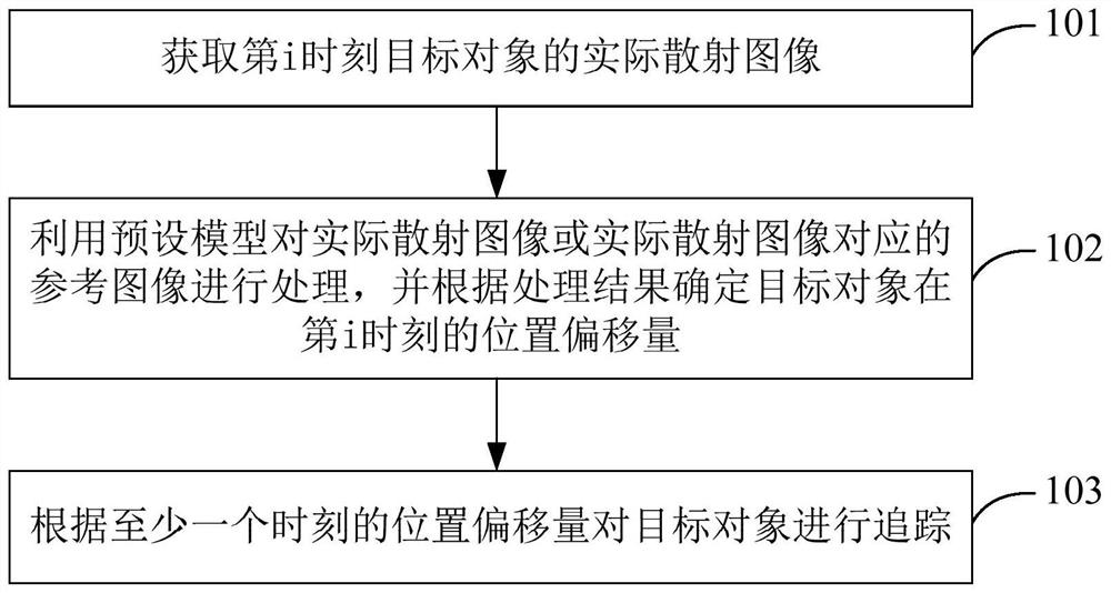 Tracking method and device