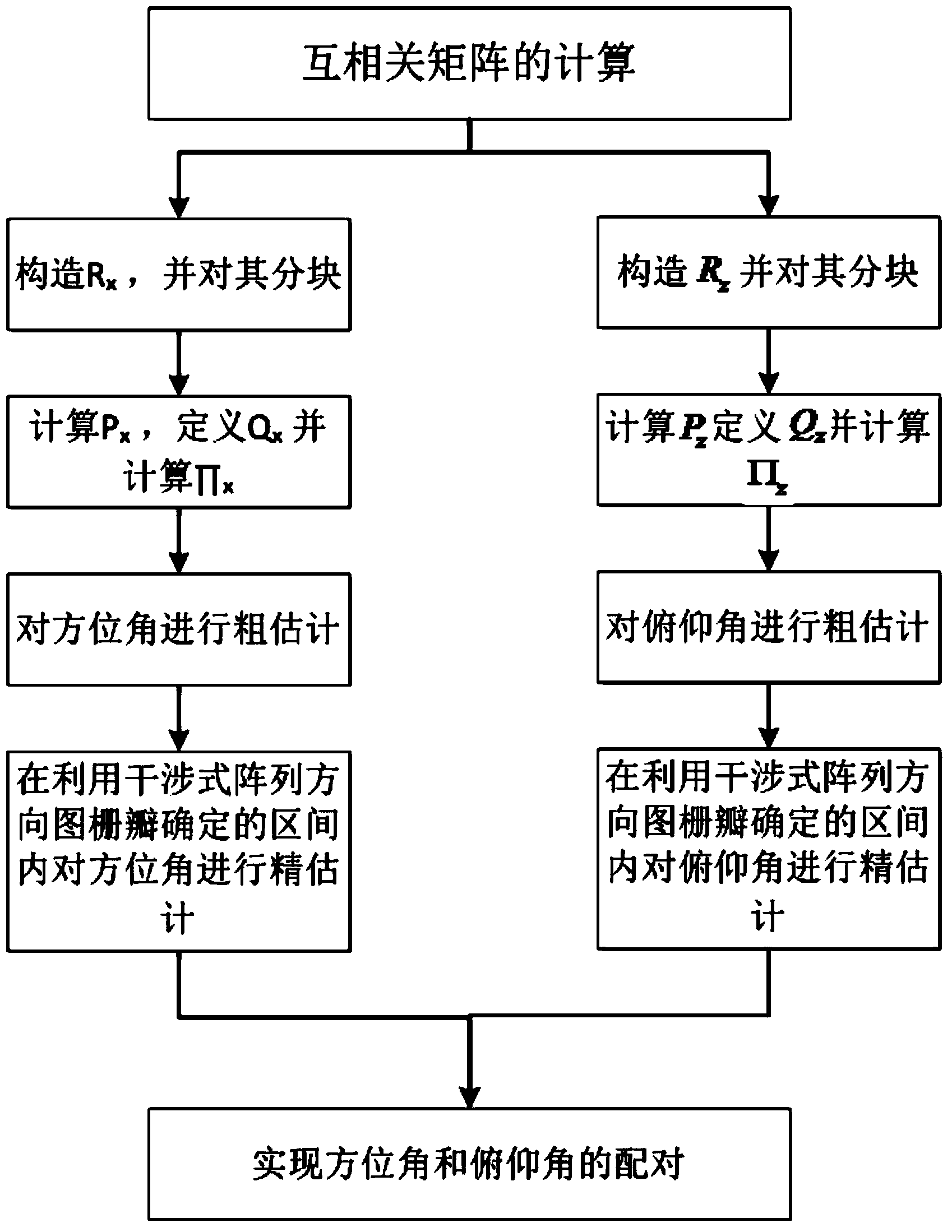 Two-dimensional DOA estimation method based on L-shaped interference type linear array