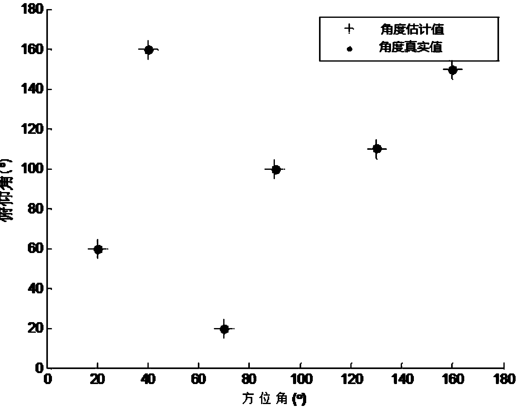 Two-dimensional DOA estimation method based on L-shaped interference type linear array