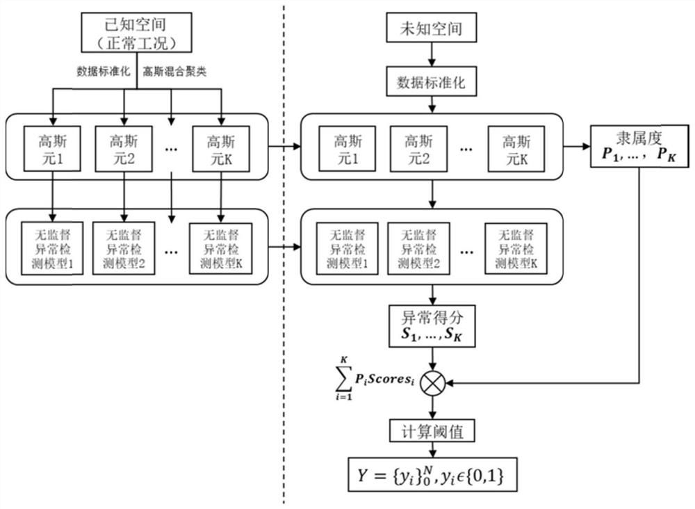 Comprehensive energy supply service station oil gas recovery system fault detection method oriented to data scarce scene