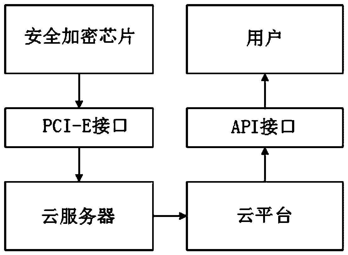 An embedded security encryption chip based on a cloud server