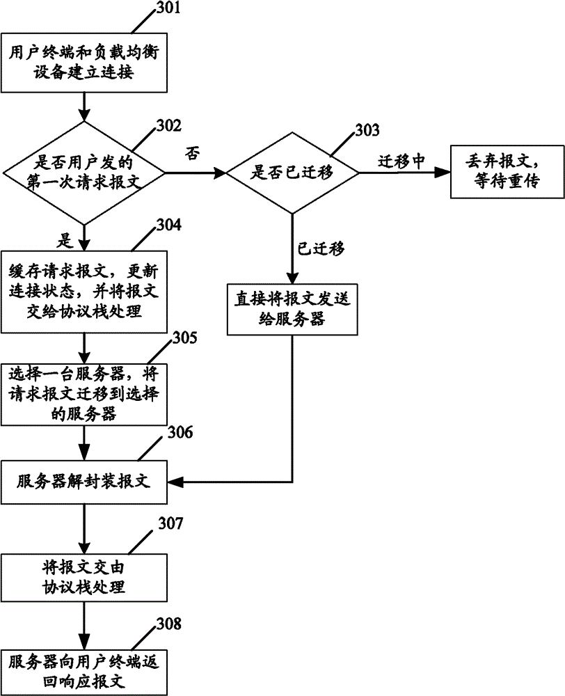 Transmission control protocol connection migratory method and system