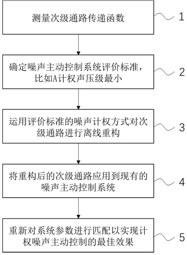 A Weighted Noise Active Control Method Based on Offline Reconstruction of Secondary Paths