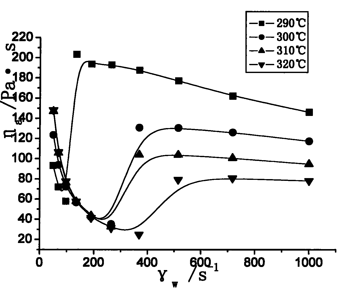 Preparation of polyphenyl thioether spinning melt