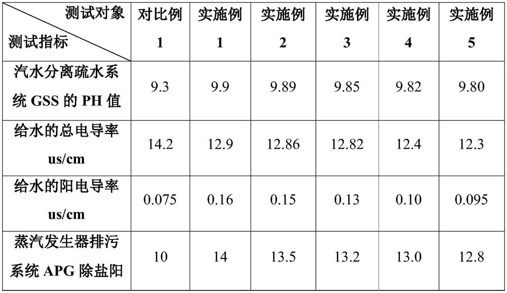 Nuclear power station secondary circuit pH adjusting method and system