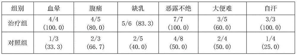 Traditional Chinese medicine composition for treating postpartum syndrome