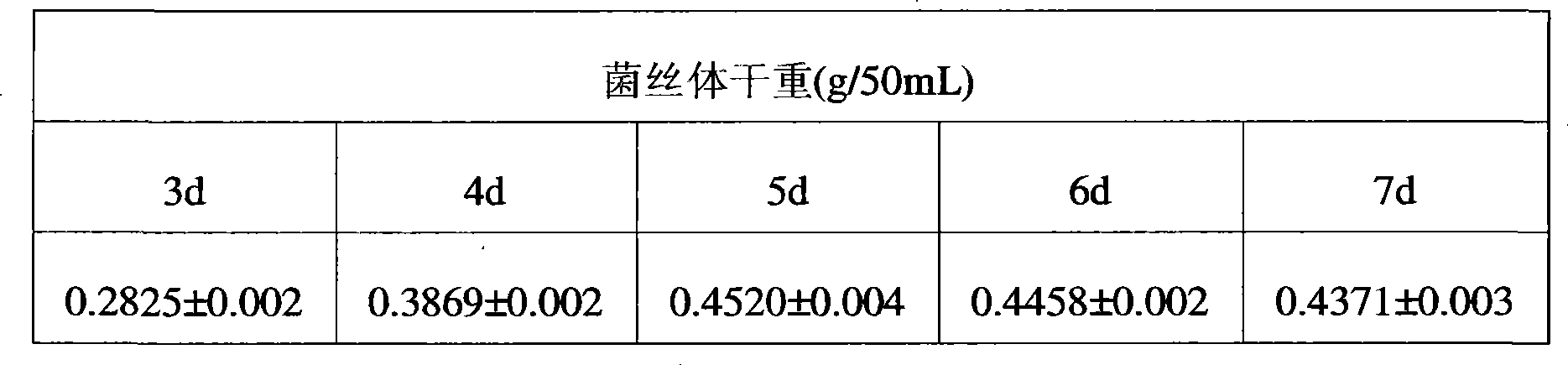 Chlopyrifos pesticide degradation bacteria, inocula and preparation thereof