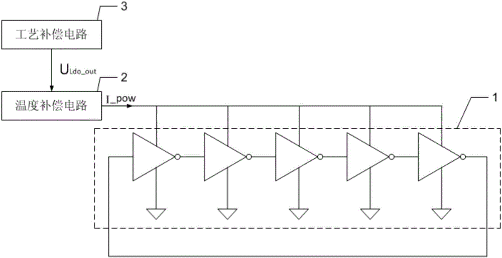 Ring oscillator with technology and temperature compensation