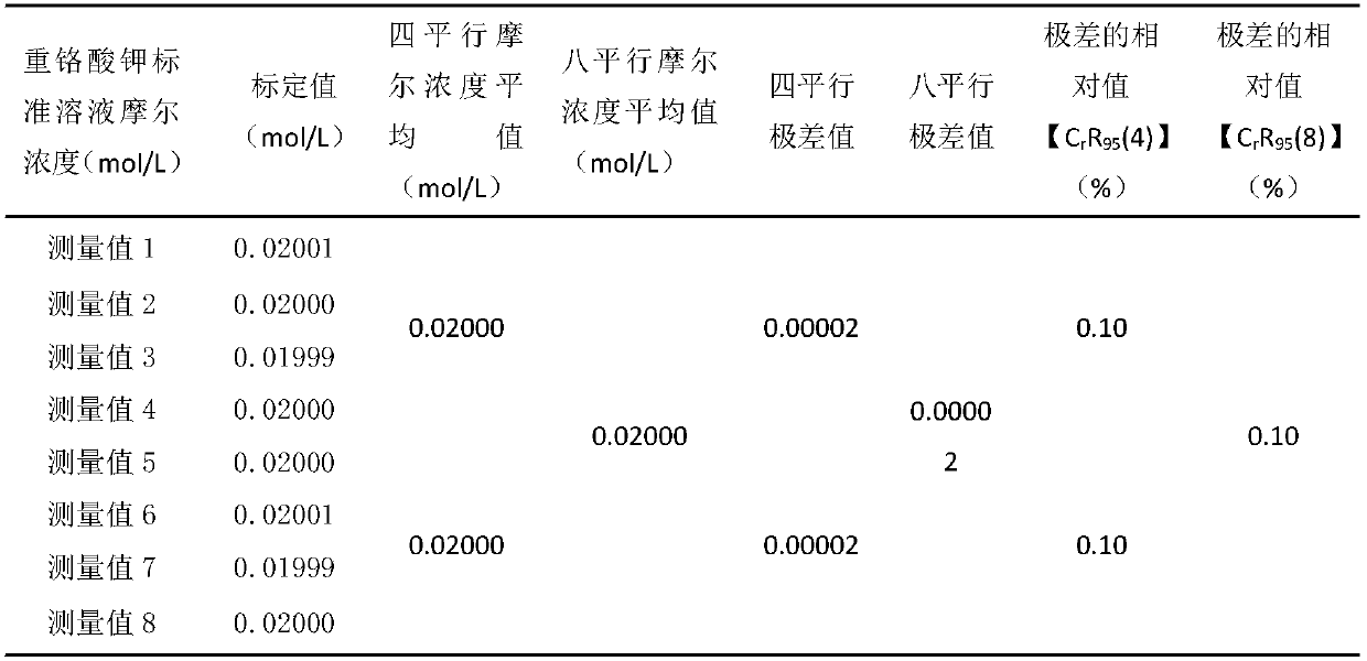 Calibration method of potassium dichromate standard solution