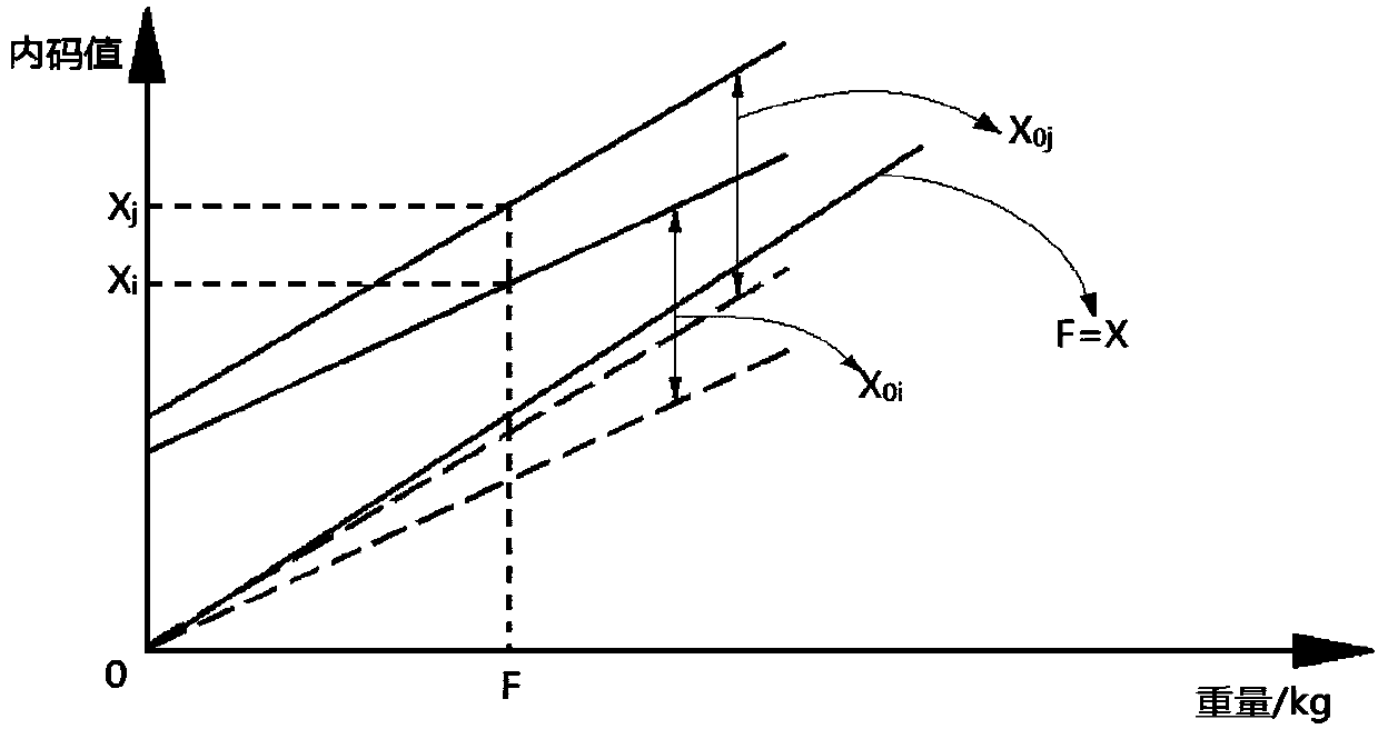 Correction Method of Offset Load Error of Digital Truck Scale Based on Least Square Method