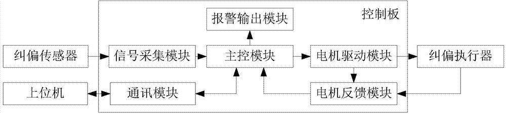 Deviation rectification control system for flexible film conveying