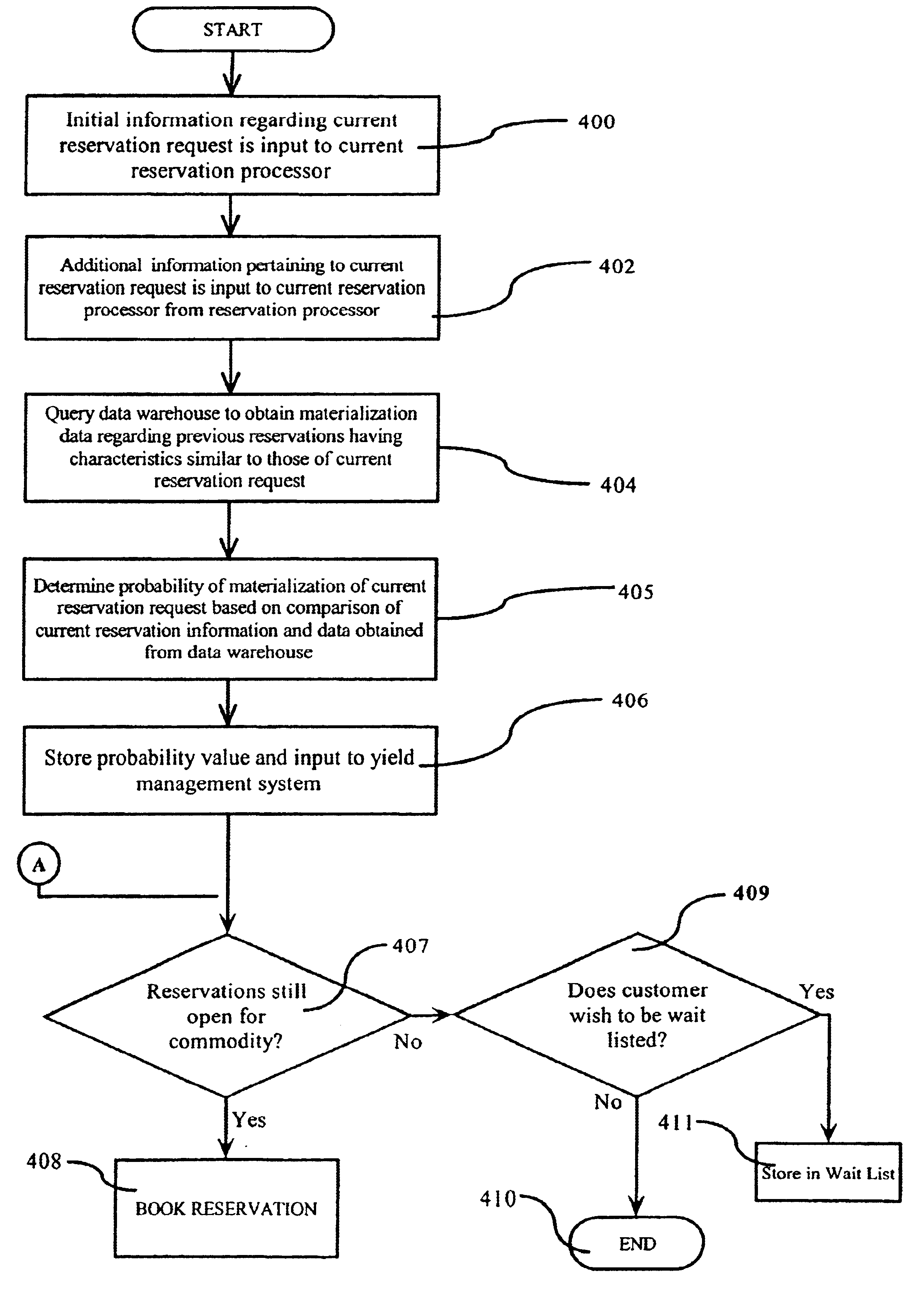 Method and system for management of a wait list for reserved purchases