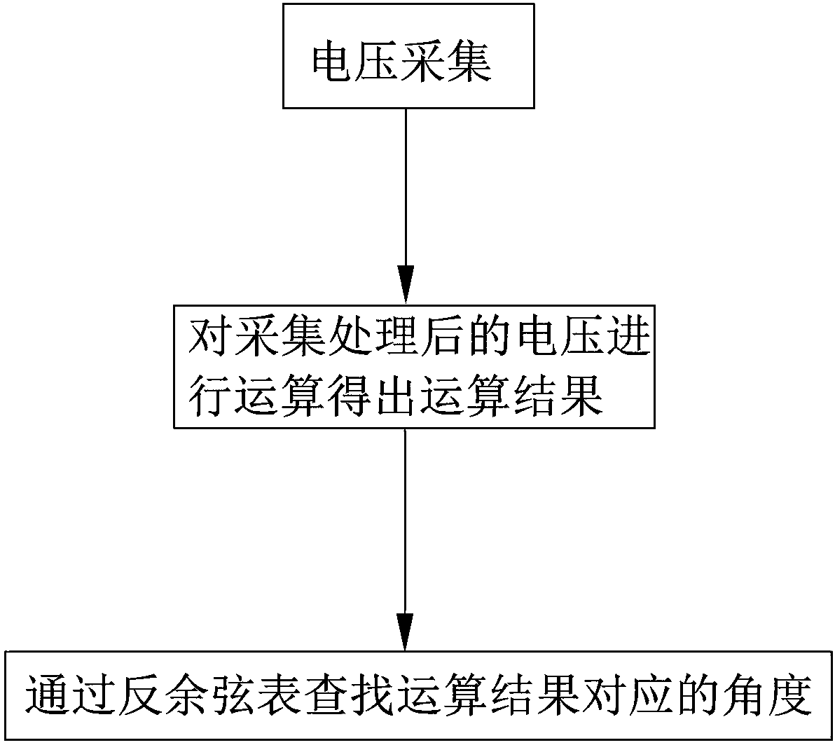 Computing method applied to voltage included angle of power distribution terminal