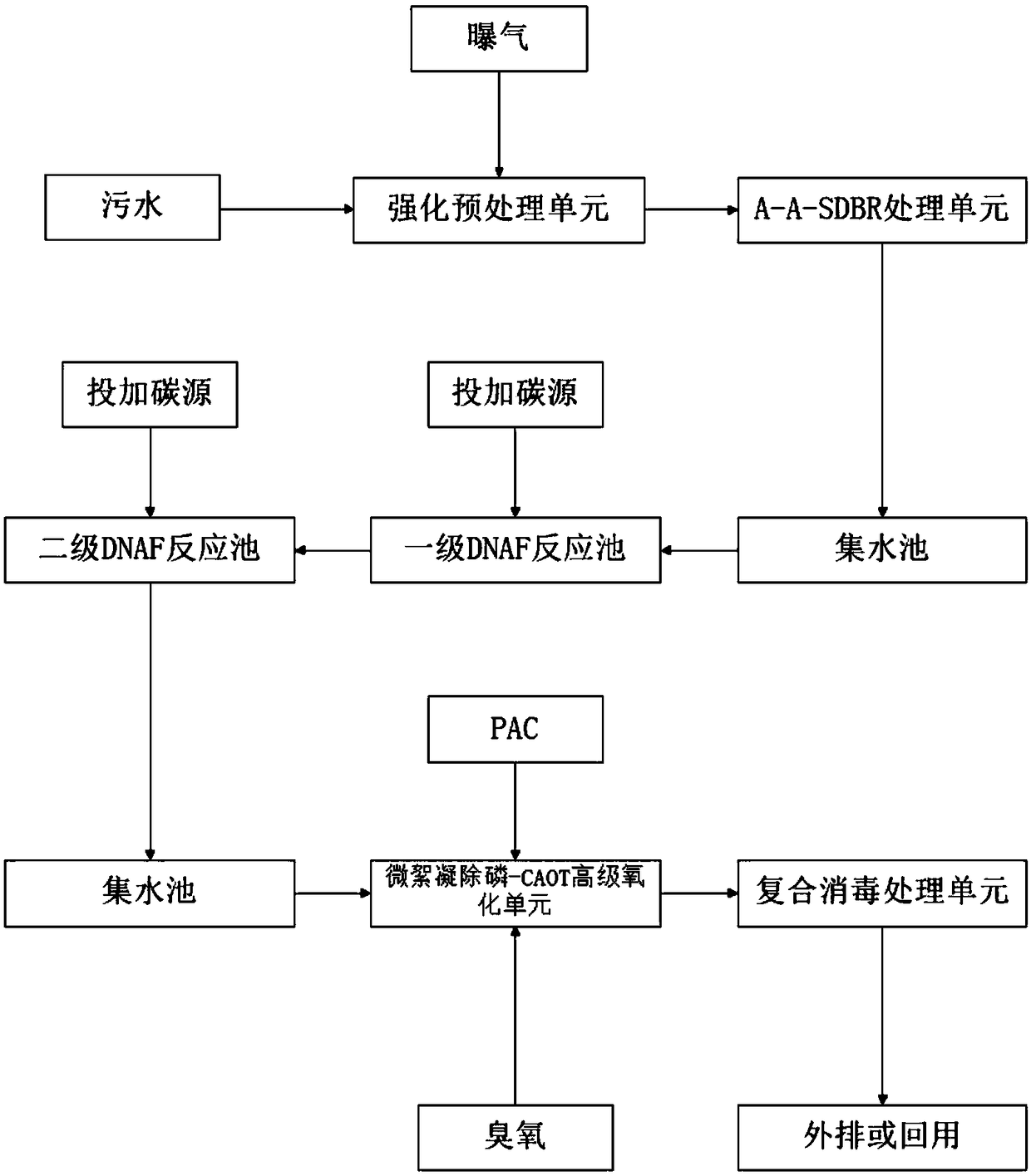 Municipal wastewater treatment integrated process