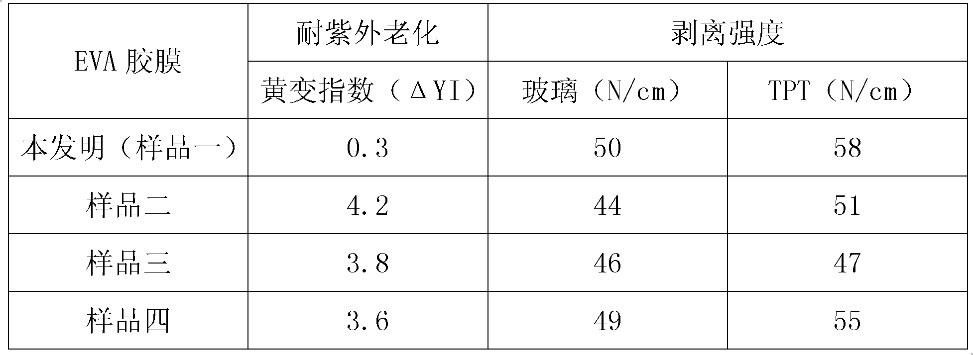 Novel ultraviolet-resistant EVA (Ethylene-Vinyl Acetate) glue film