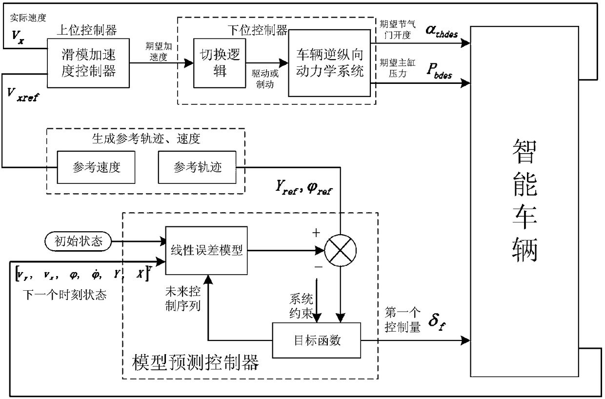 Horizontal and vertical coordination control method for trajectory tracking of intelligent vehicle