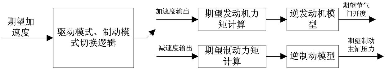 Horizontal and vertical coordination control method for trajectory tracking of intelligent vehicle