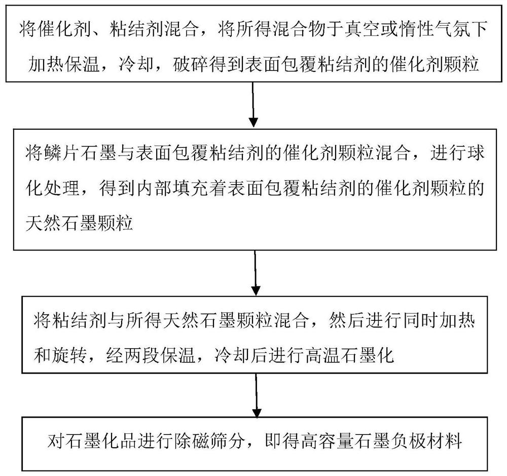 Graphite negative electrode material and preparation method and application thereof