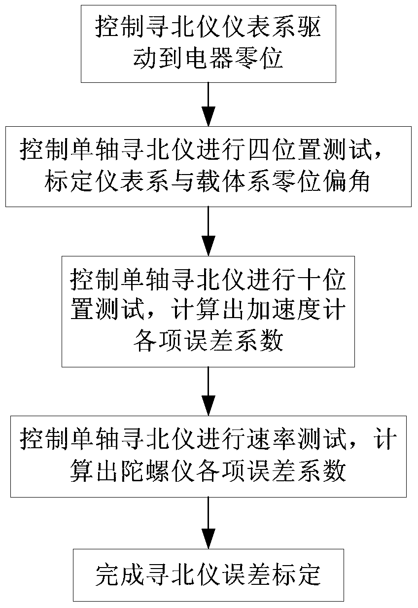 An Error Calibration Method for a Single-Axis North Finder