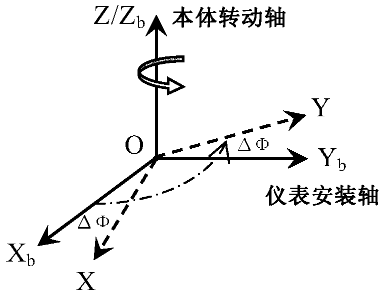 An Error Calibration Method for a Single-Axis North Finder