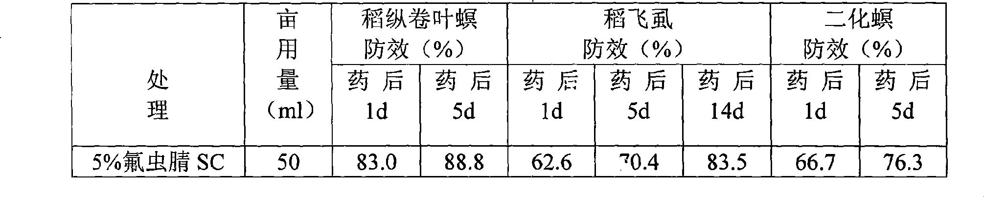 Insecticide composition