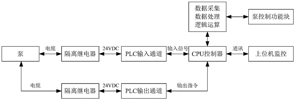 Pump controller, PLC platform and sea water desalting plant