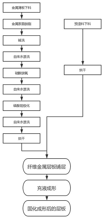 Semi-curing forming process for thermosetting fiber metal laminate