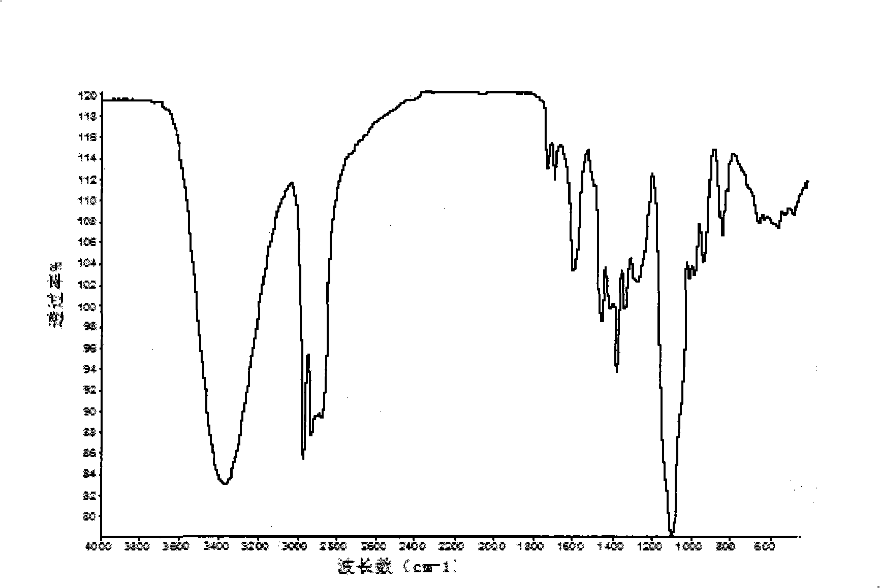 Lignose alcohol ether carboxylate surfactant and preparation method thereof