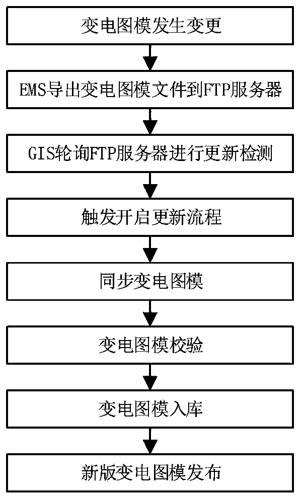 EMS power transformation graph model and power grid GIS platform graph model increment adaptation system and method