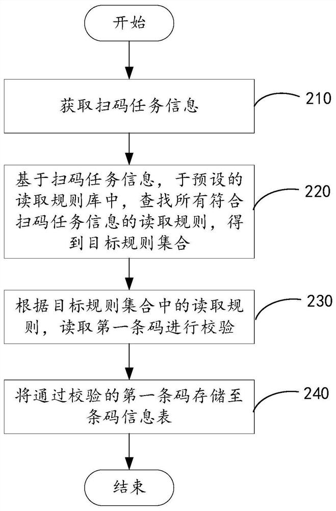 Bar code reading method and device, equipment and storage medium