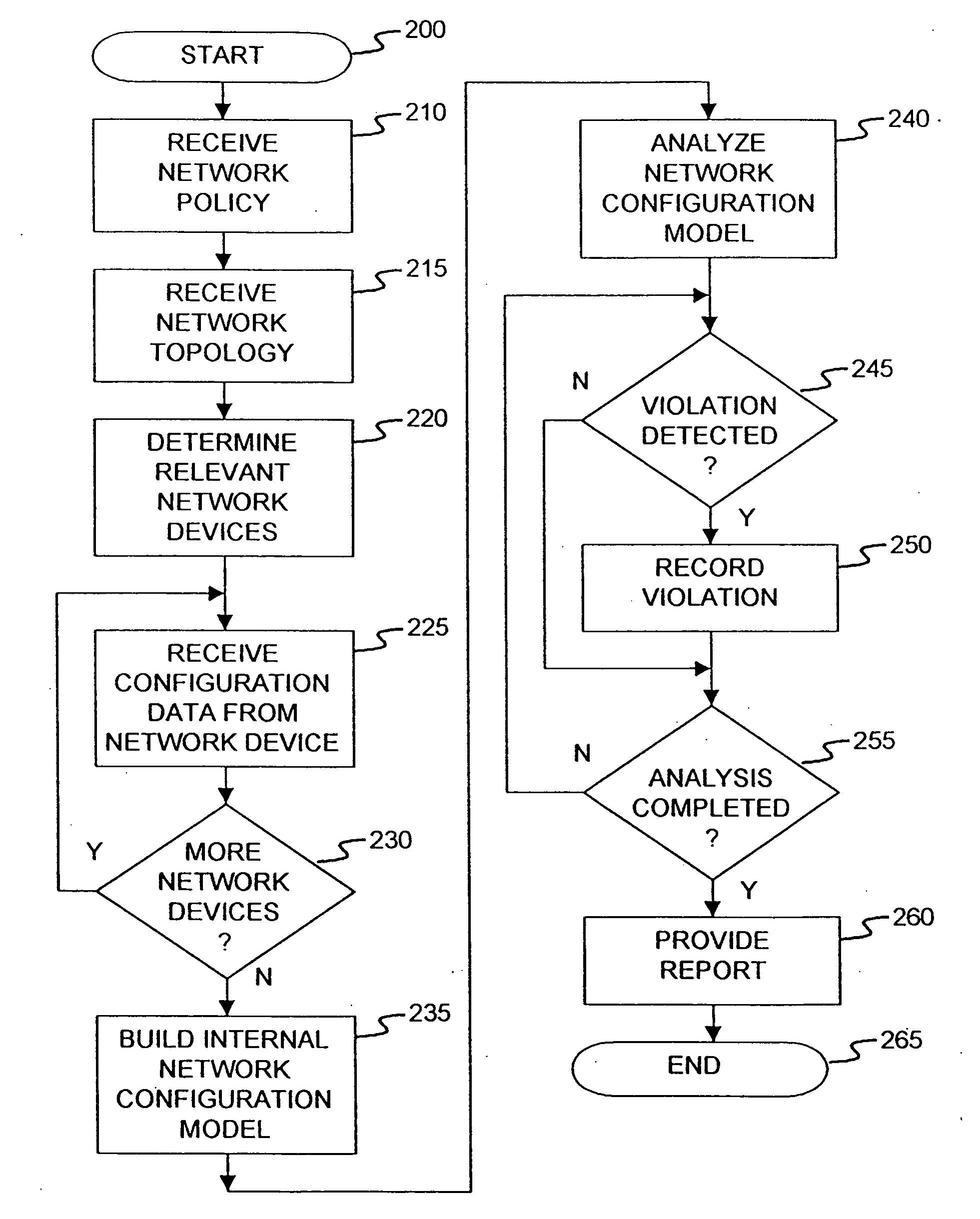 Method and apparatus for network wide policy-based analysis of configurations of devices