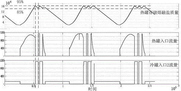 Heat storage system for solar thermal power generation system and control method thereof