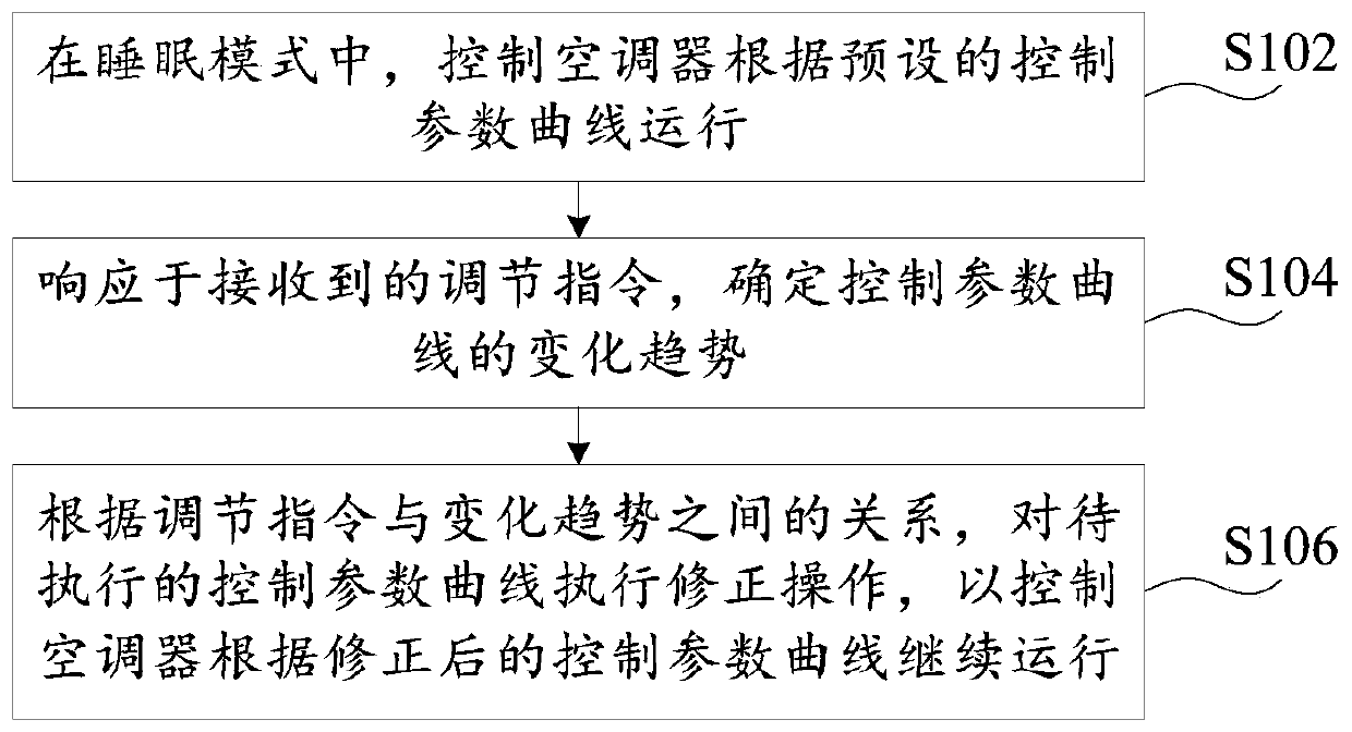 Operation control method and device, air conditioner and storage medium