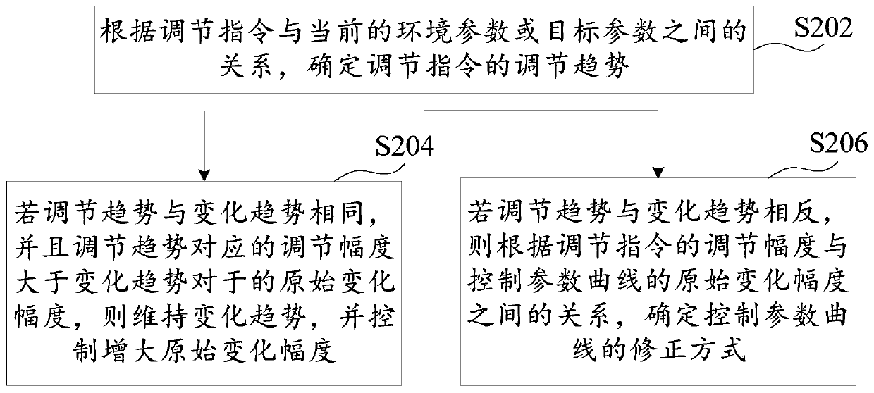 Operation control method and device, air conditioner and storage medium