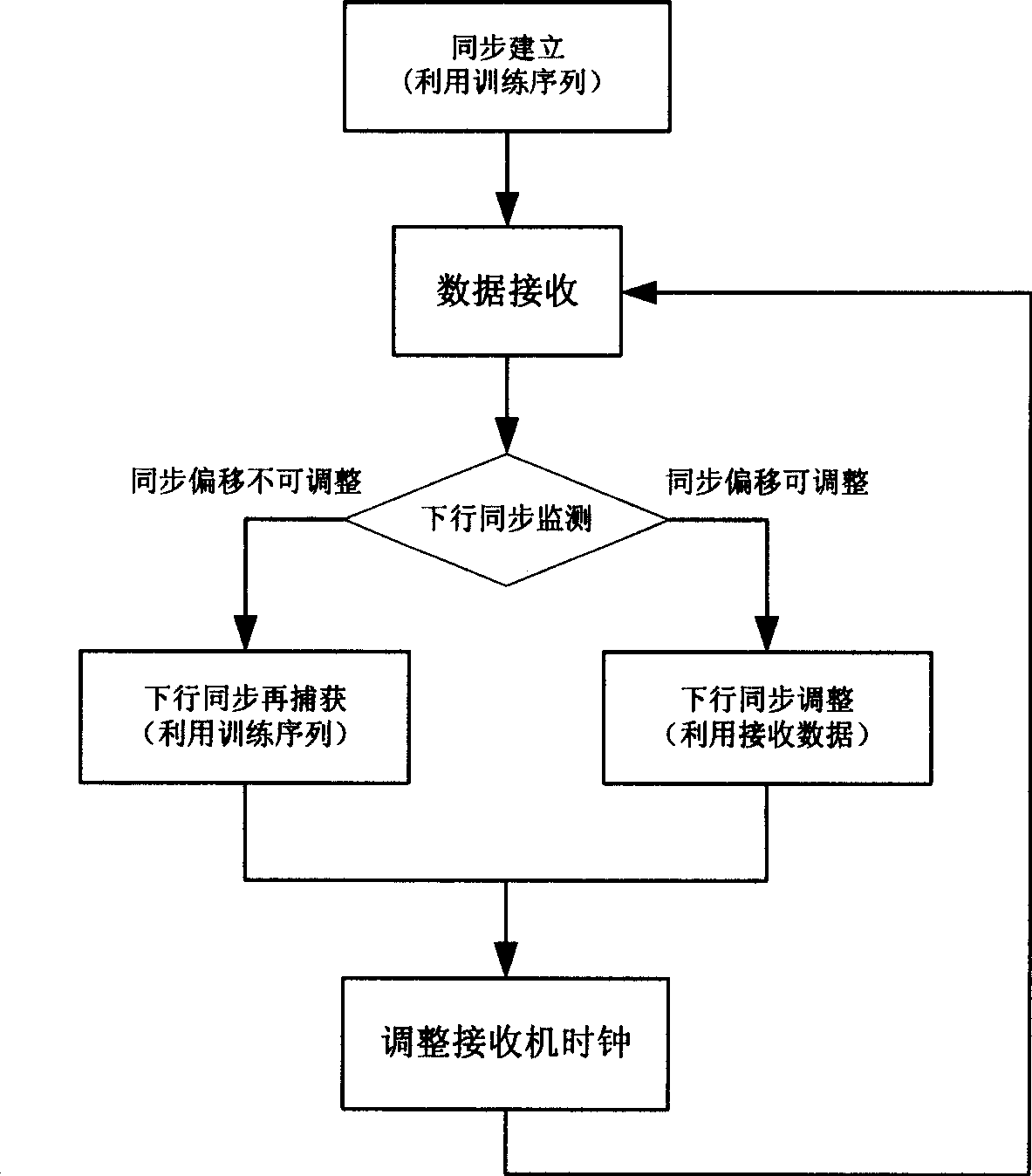 Downstream synchronization monitoring apparatus and method for mobile terminal and application thereof