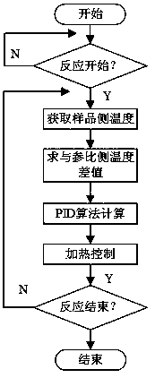 Adiabatic accelerating rate calorimeter with dynamic thermal inertia correction features