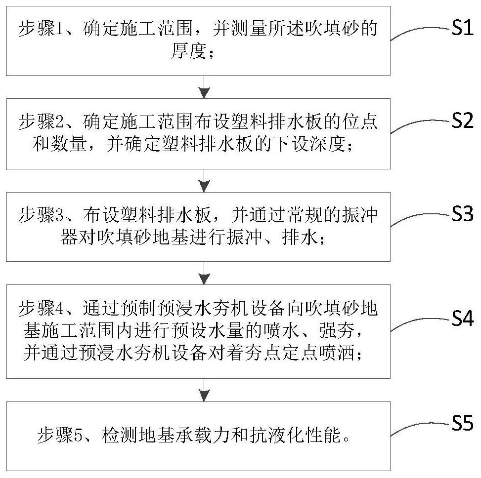 A construction method of pre-soaked water dynamic compaction method for engineering foundation