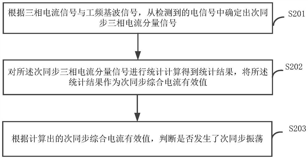 Subsynchronous oscillation monitoring method and device