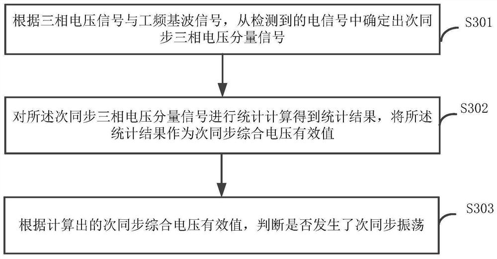 Subsynchronous oscillation monitoring method and device