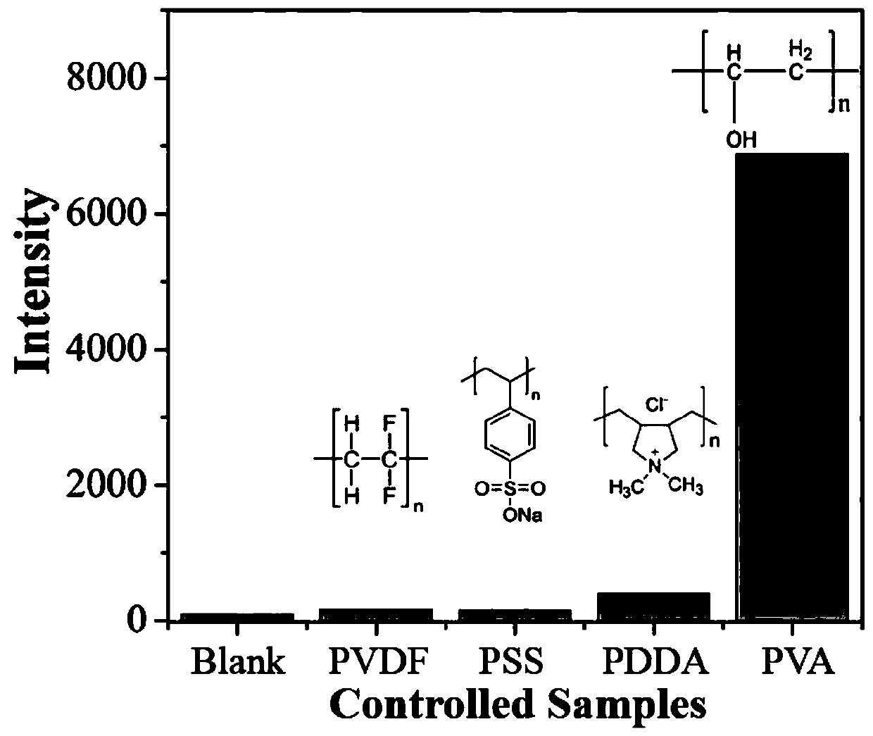 A method for controlling the effect of hydrophilic modification inside a microfluidic chip