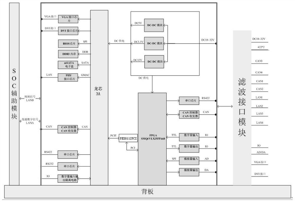 A kind of anti-electromagnetic domestic reinforced computer based on Godson 3a