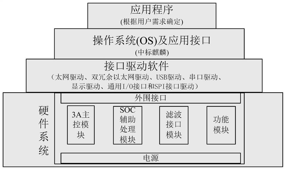 A kind of anti-electromagnetic domestic reinforced computer based on Godson 3a