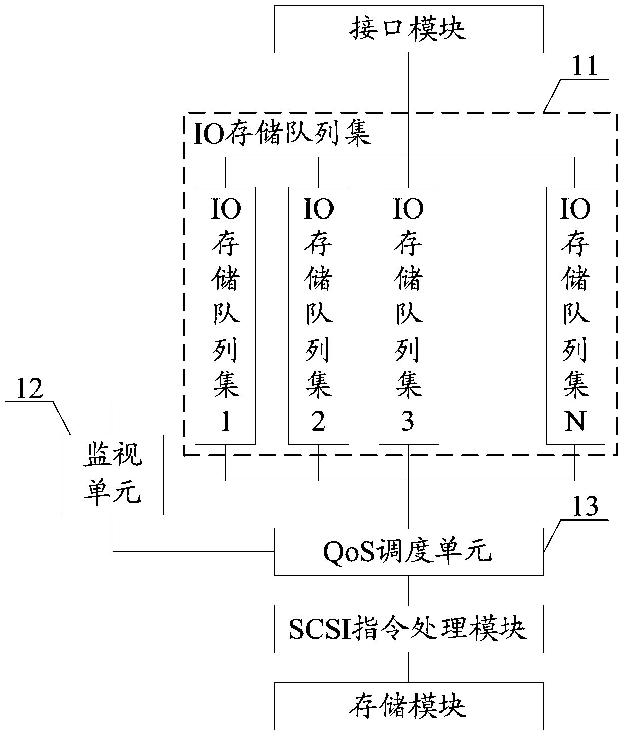 A QOS scheduler and scheduling method applied to scsi target