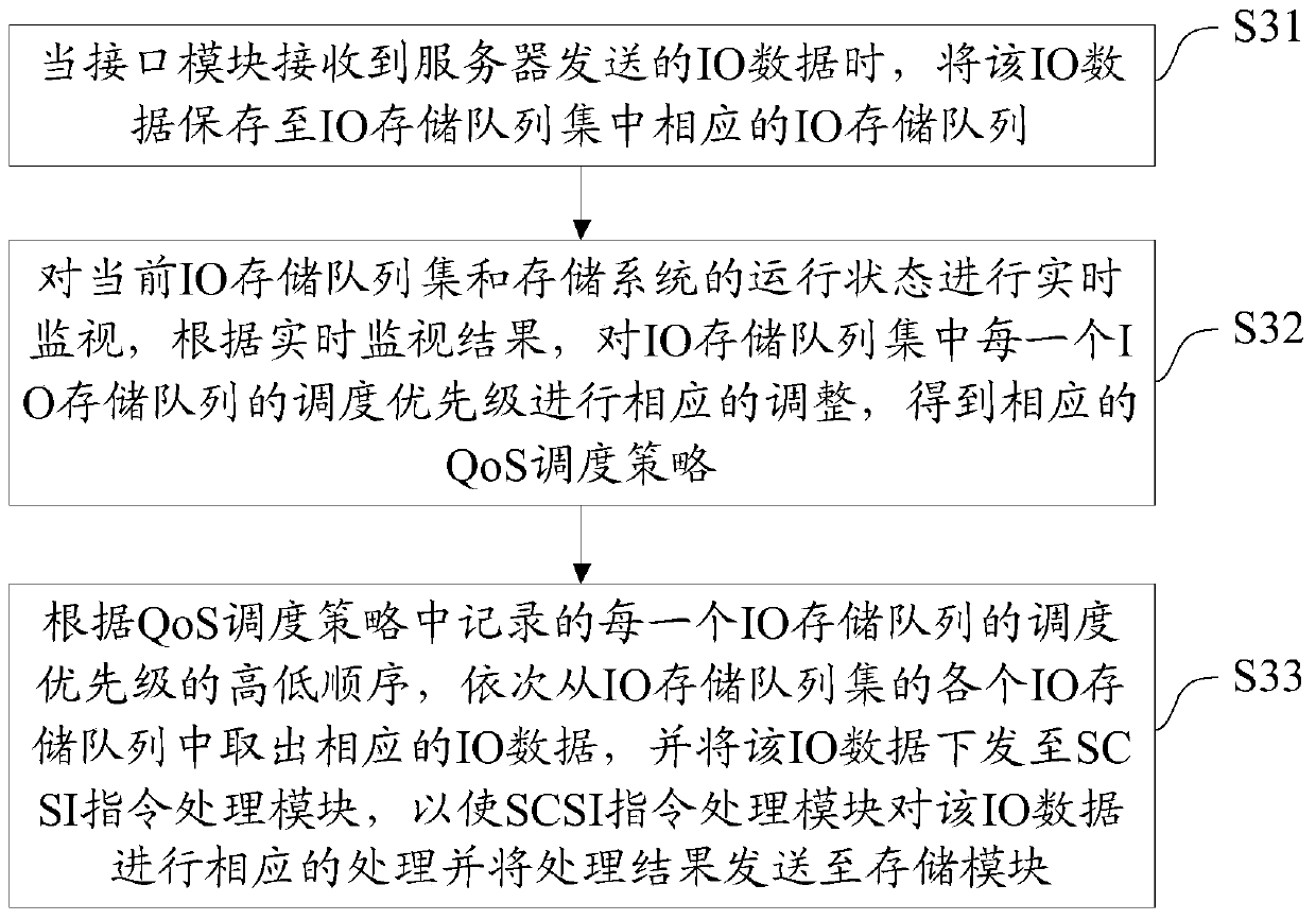 A QOS scheduler and scheduling method applied to scsi target