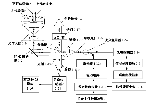 Method and device for suppressing signal fading in laser communication from ground to GEO (geosynchronous) satellite