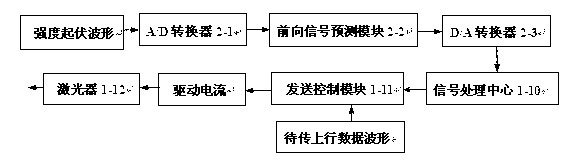 Method and device for suppressing signal fading in laser communication from ground to GEO (geosynchronous) satellite