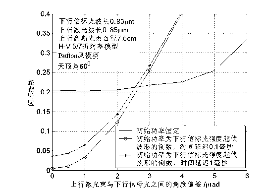 Method and device for suppressing signal fading in laser communication from ground to GEO (geosynchronous) satellite