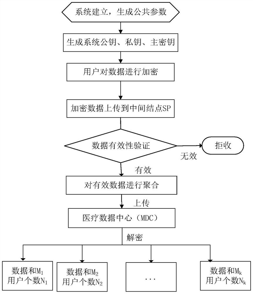 Data Aggregation Method with Validity Verification Function in Internet of Things Environment